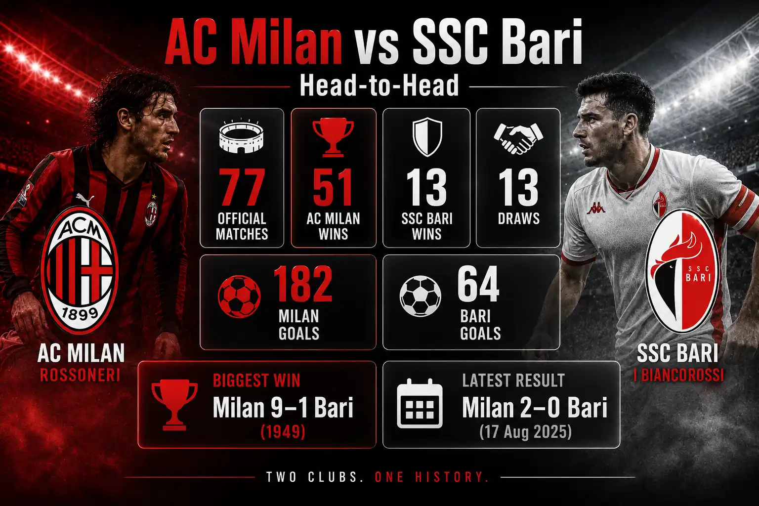 AC Milan vs SSC Bari Timeline