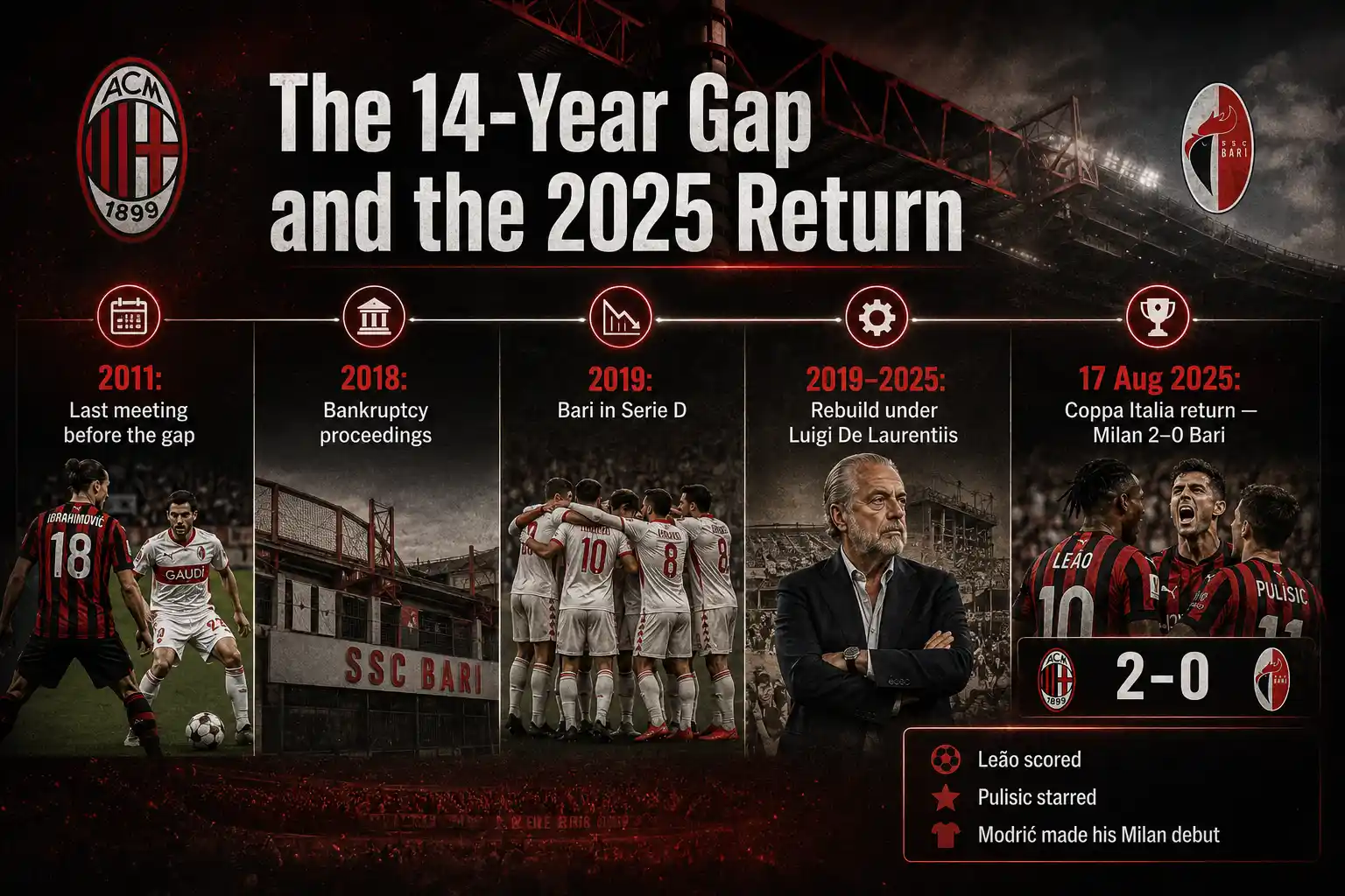 AC Milan vs SSC Bari Timeline